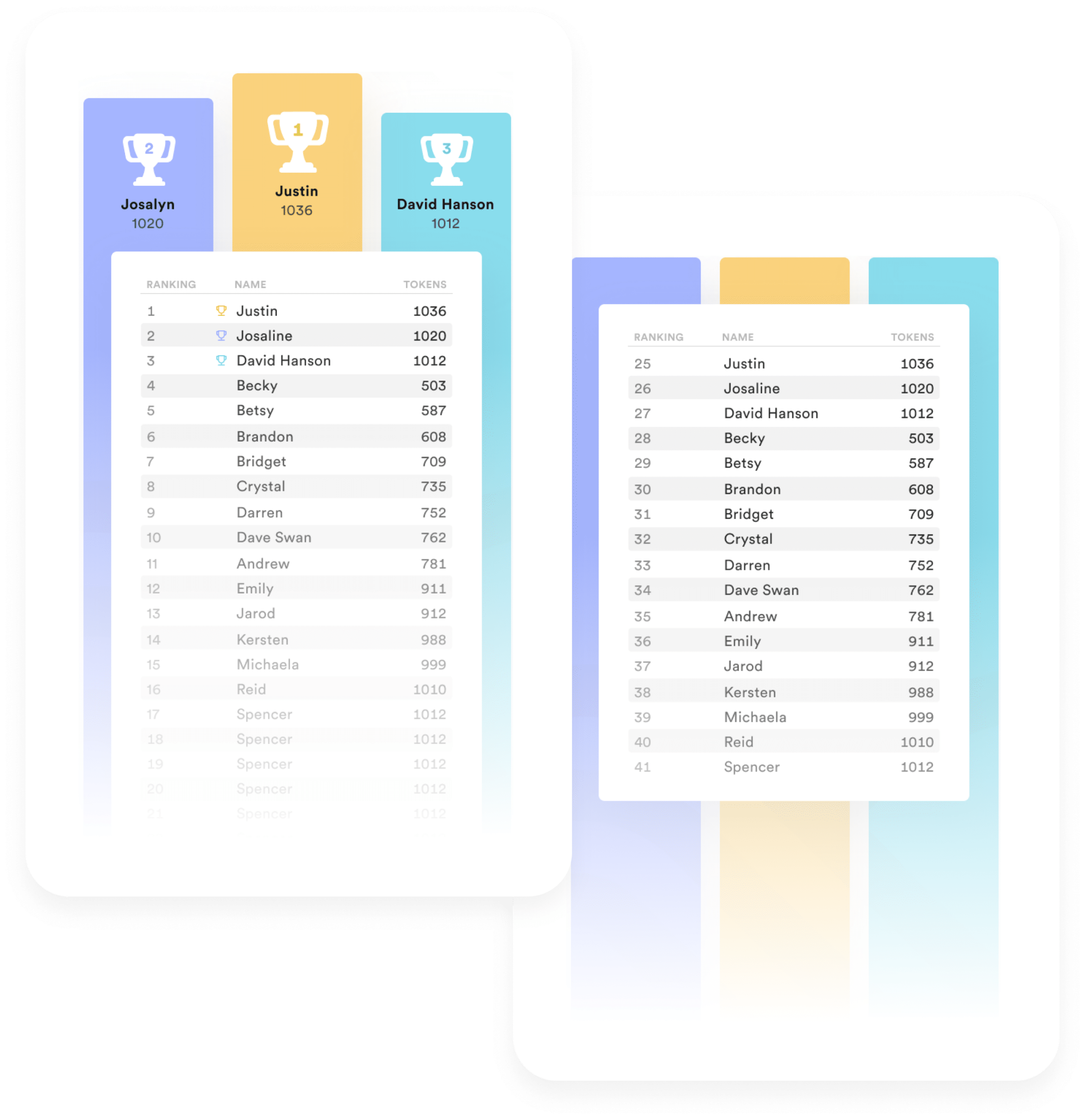 ### Rankings and Tokens: A Showcase of Competitive Spirit

In a thrilling display of competition, two parallel lists highlight the rankings and tokens collected by individuals. Leading the charge, Justin holds the top spot on both lists with an impressive 1036 tokens. Trailing closely behind, Jossalyn claims second place with 1020 tokens, while David Hanson secures third with 1012 tokens. This dynamic ranking system underscores the fierce rivalry and vitality among participants.

Stay updated on the latest rankings to see who will rise to challenge Justin's lead!