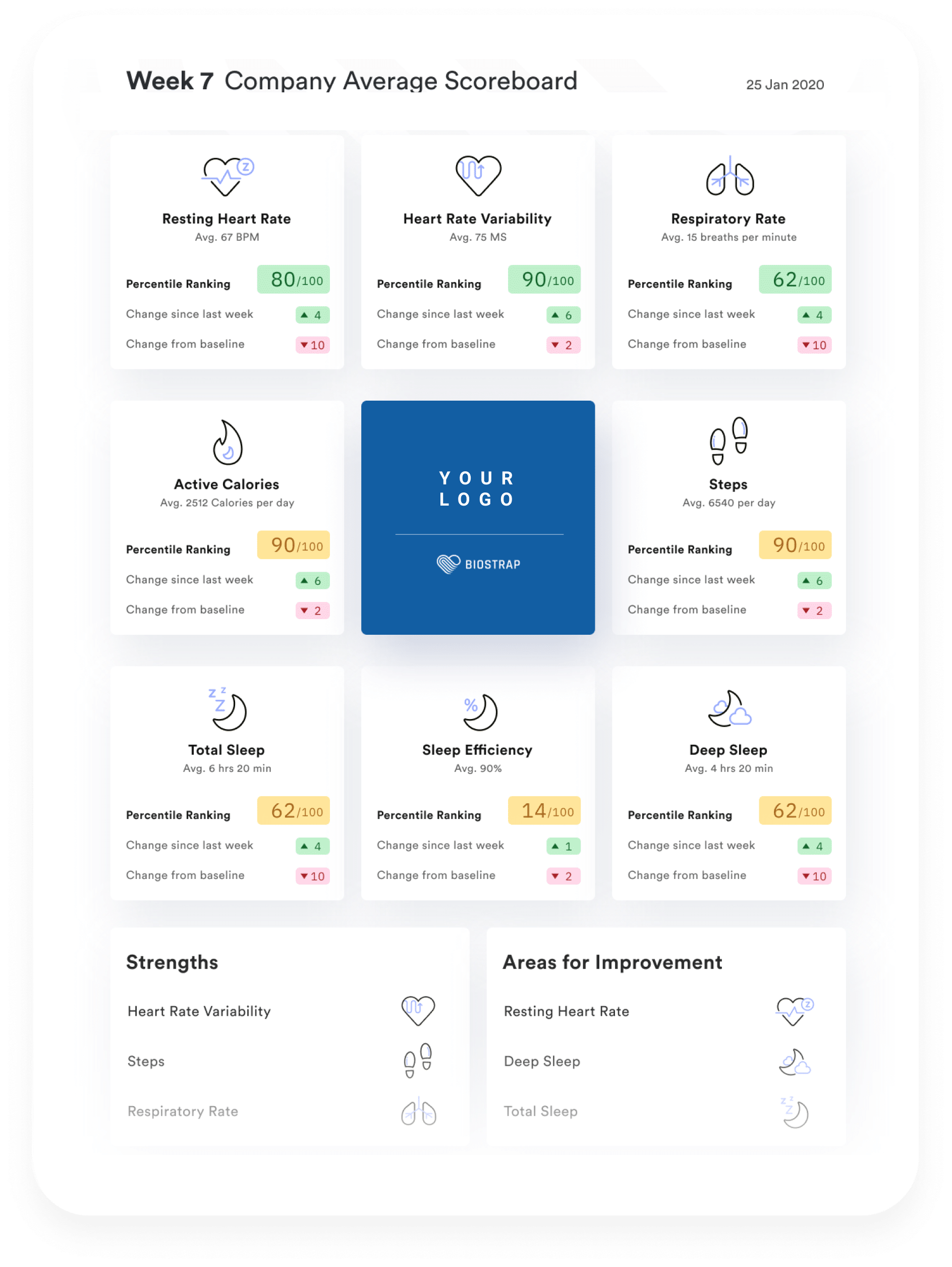Introducing our Weekly Company Vitality Scoreboard! Track and rank essential health metrics such as resting heart rate, heart rate variability, respiratory rate, active calories burned, step count, total sleep duration, sleep efficiency, and deep sleep. Stay informed with real-time rankings to boost employee wellness and performance. Stay ahead with our comprehensive health insights today!